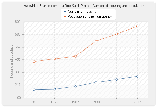 La Rue-Saint-Pierre : Number of housing and population